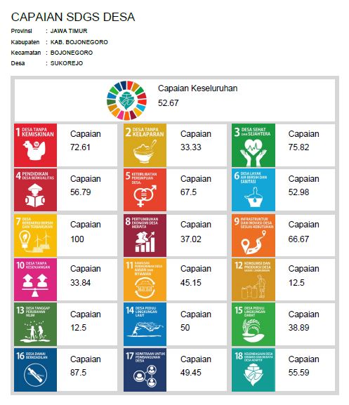 Capaian SDGs Desa Sukorejo (Update Juli 2022)